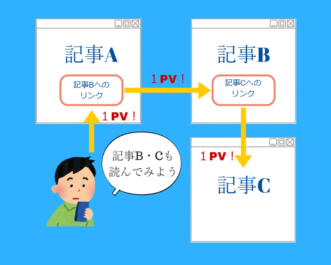 PV数アップ】ブログの回遊性を高める、３つの効果的な方法 | Bank Academy