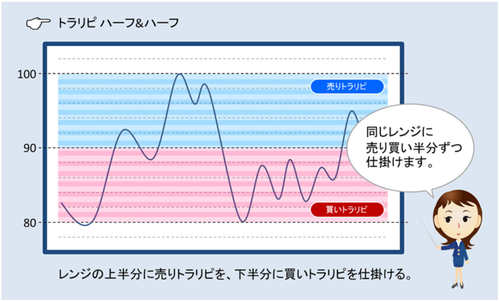 ハーフ ハーフとは トラリピで必須の知識 Fxで証拠金を抑えられるメリットも解説 Bank Academy