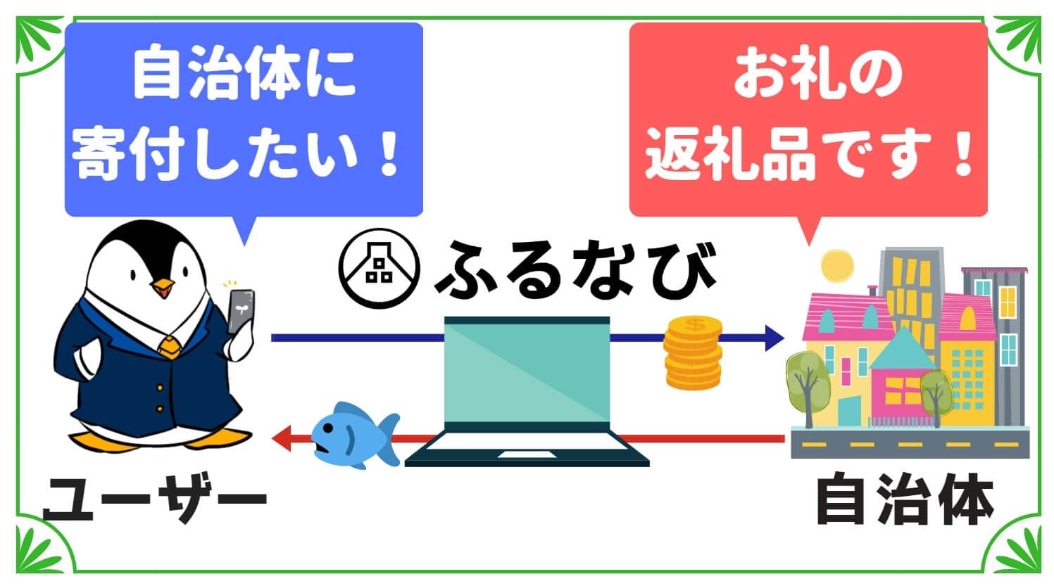 speech_bubble type="fb" subtype="L1" icon="pentagon-okane11.png" na...
②ふるさと納税サイトとは?
![