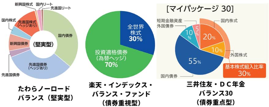 つみたてnisaでリバランスは必要 メリットや方法とあわせて解説 Bank Academy